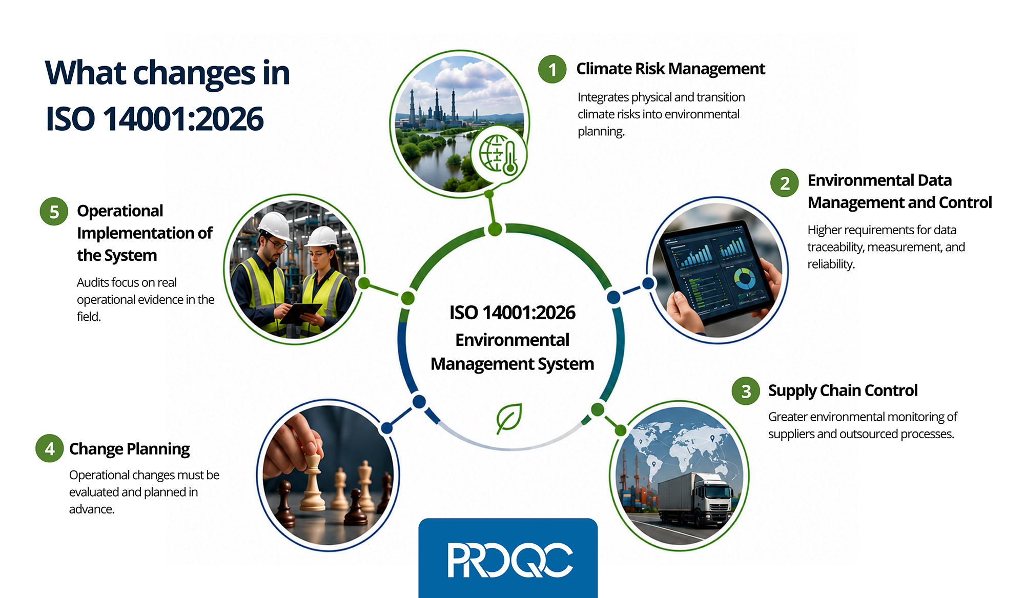 Mise en œuvre opérationnelle du système selon l’ISO 14001:2026