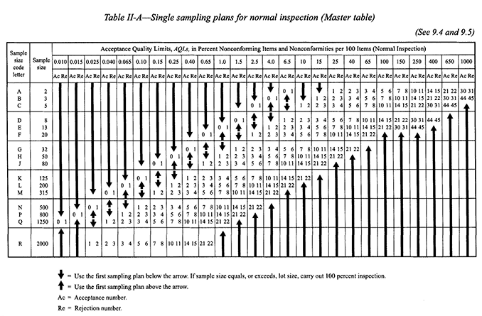 Simple sampling plan