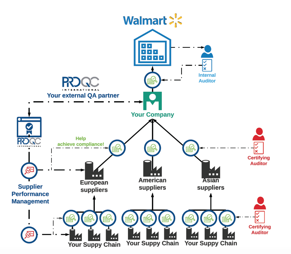 Exemple de conformité Walmart